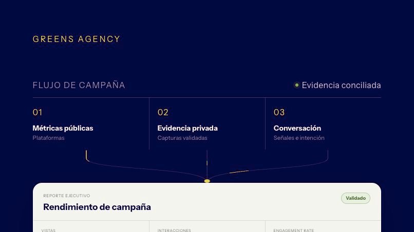 Flujo de métricas y reporte ejecutivo de Greens Agency